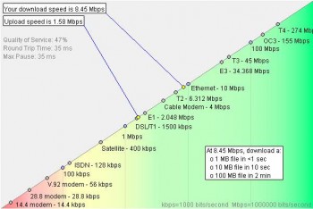 Speed Test