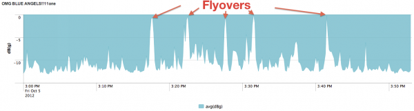 Blue Angel Flyovers detected by Splunk Storm