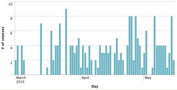 Sneezes Per Day