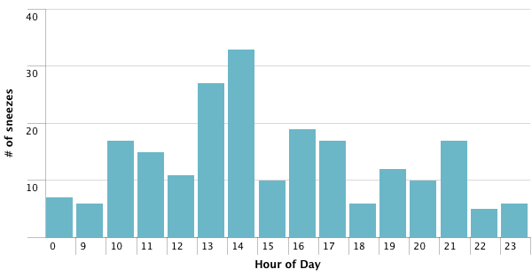 Sneezes per Hour of Day